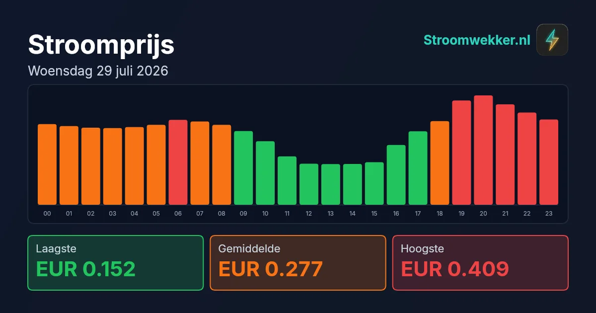 Prijsgrafiek voor woensdag 29 juli 2026