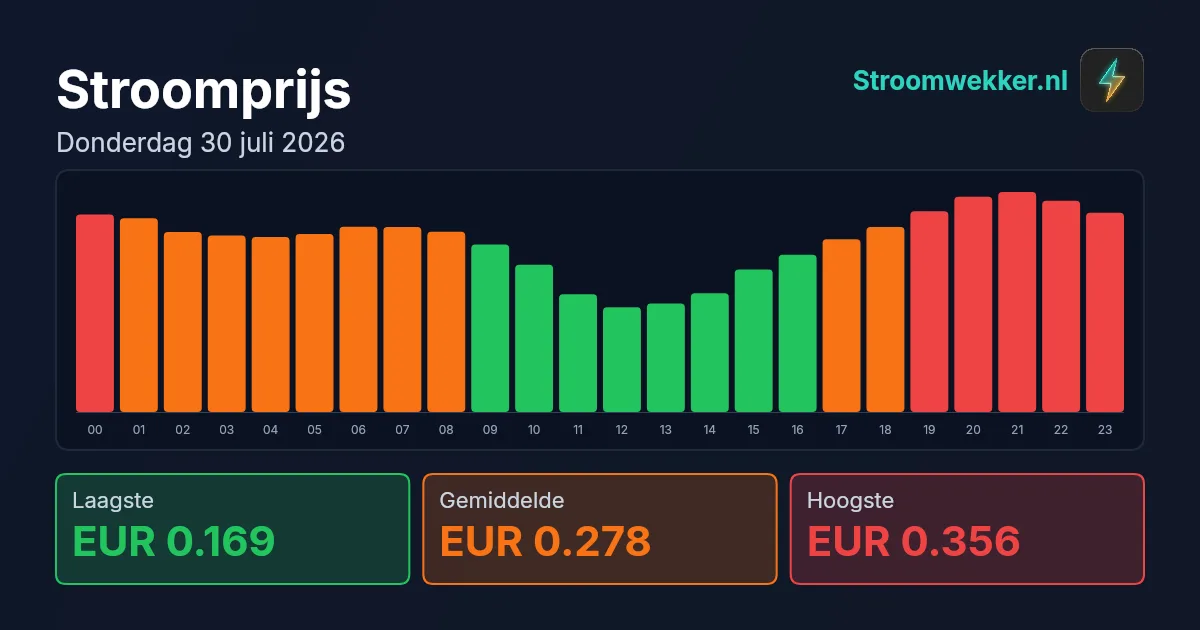 Prijsgrafiek voor donderdag 30 juli 2026