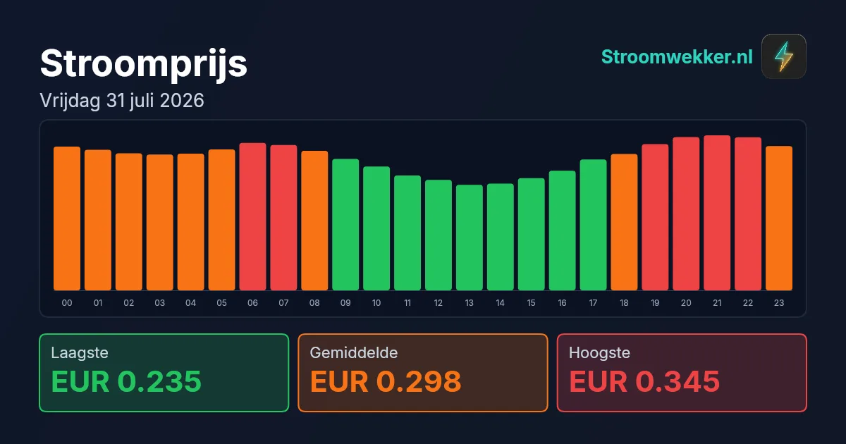 Prijsgrafiek voor vrijdag 31 juli 2026