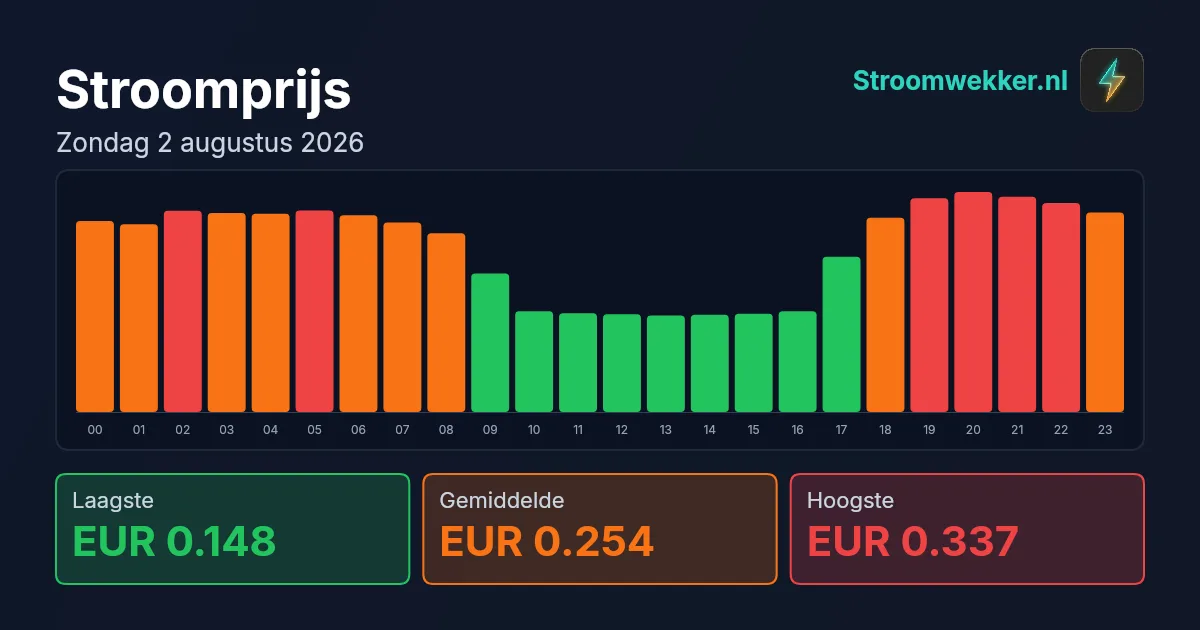 Prijsgrafiek voor zondag 2 augustus 2026