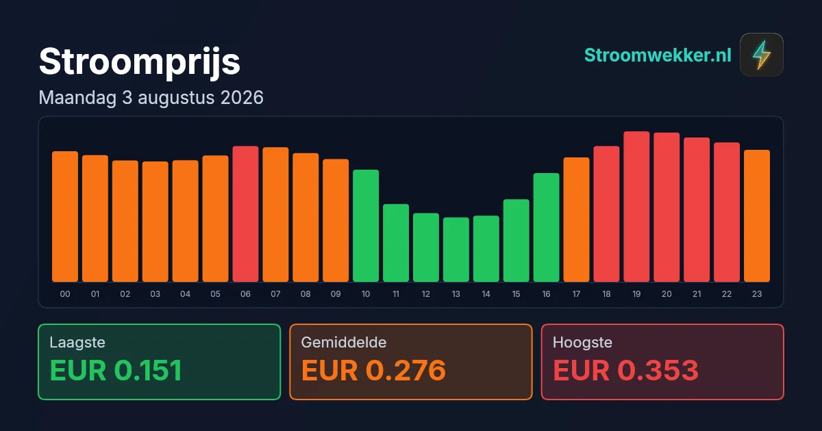Prijsgrafiek voor maandag 3 augustus 2026