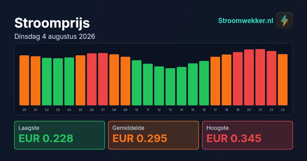 Prijsgrafiek voor dinsdag 4 augustus 2026