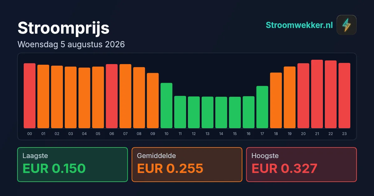 Prijsgrafiek voor woensdag 5 augustus 2026
