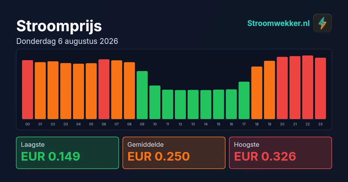 Prijsgrafiek voor donderdag 6 augustus 2026
