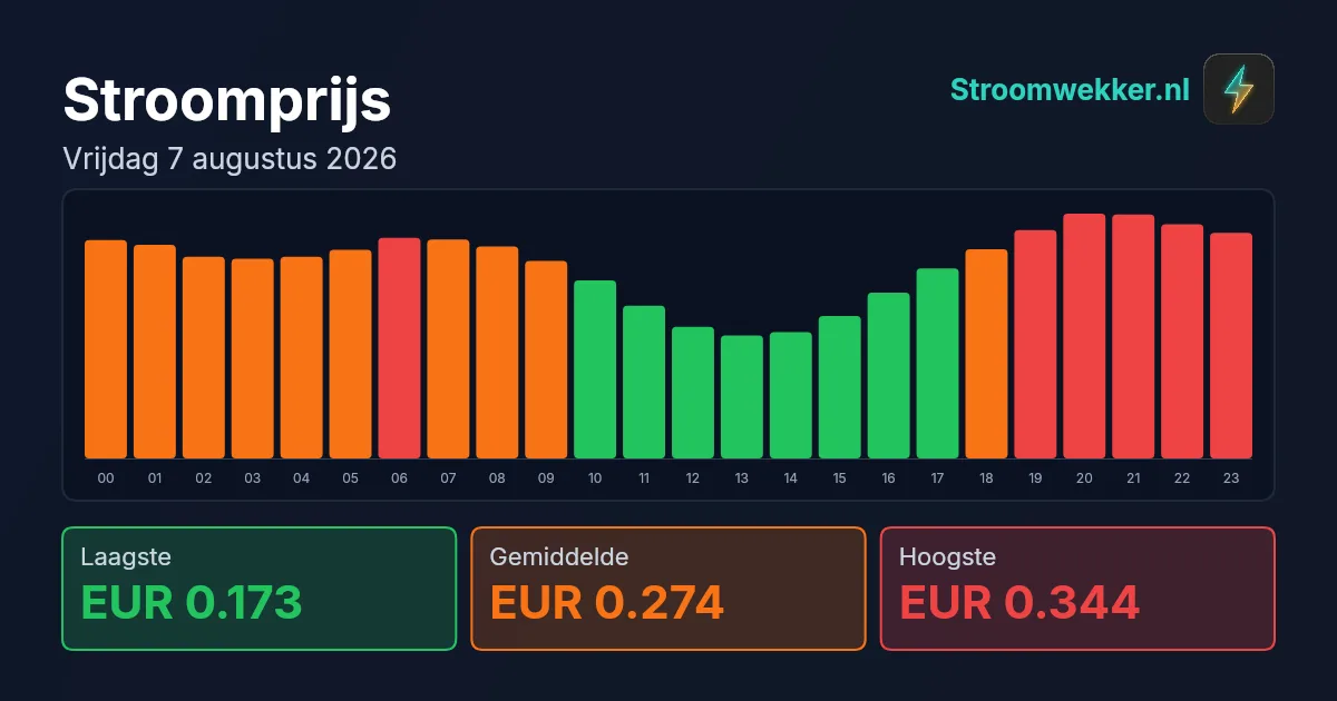Prijsgrafiek voor vrijdag 7 augustus 2026