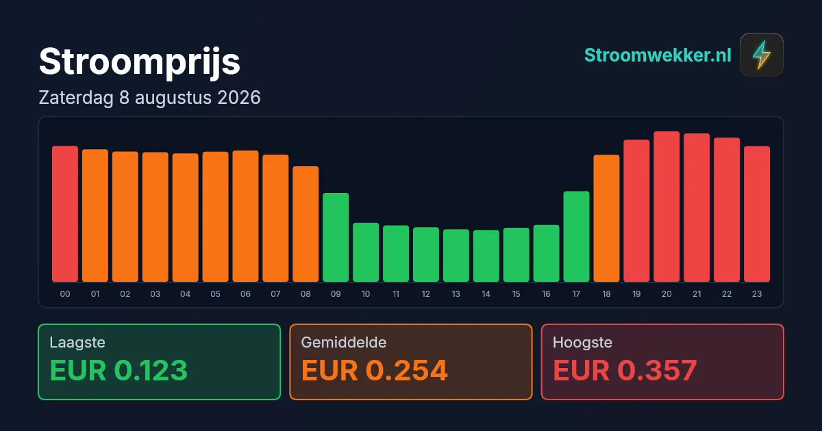 Prijsgrafiek voor zaterdag 8 augustus 2026