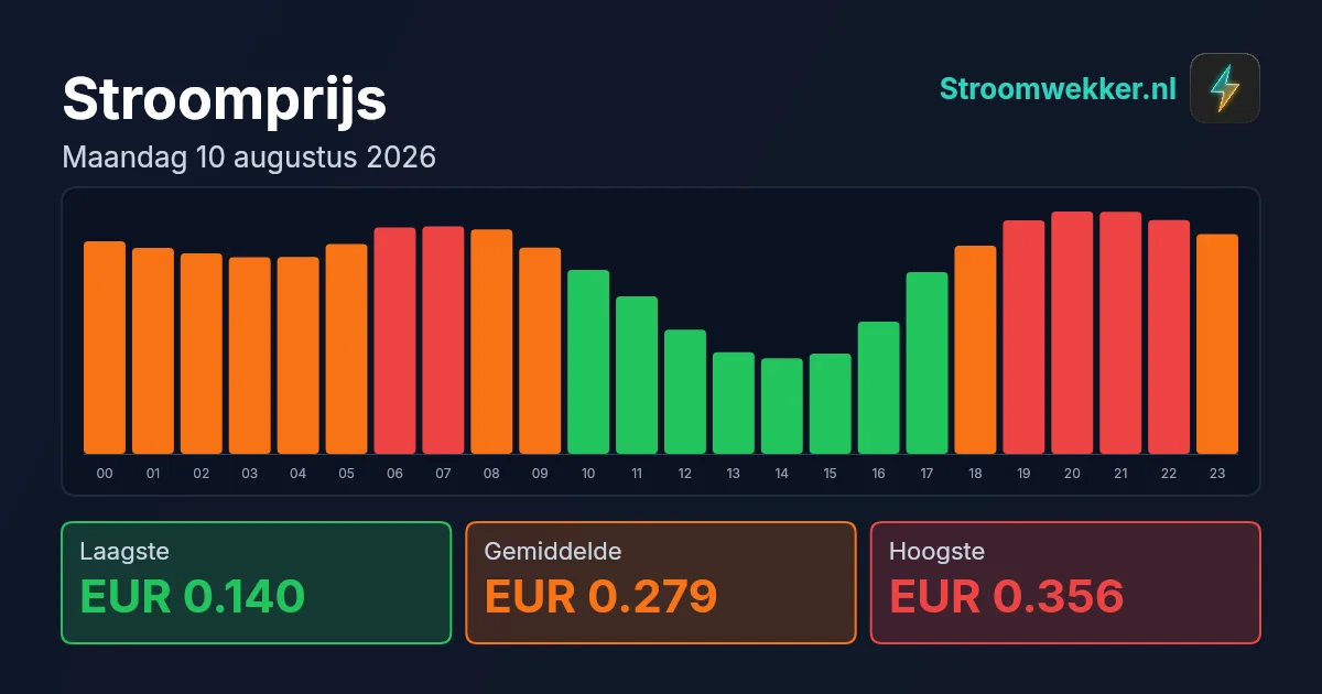 Prijsgrafiek voor maandag 10 augustus 2026
