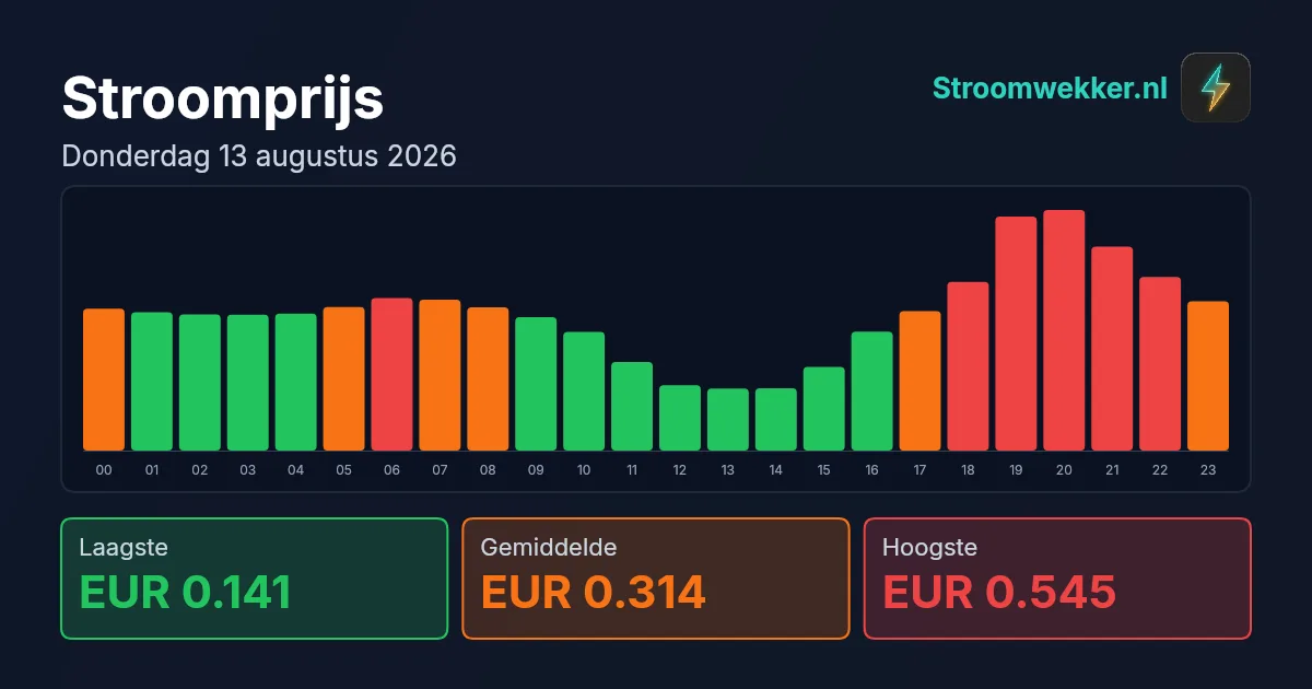 Prijsgrafiek voor donderdag 13 augustus 2026