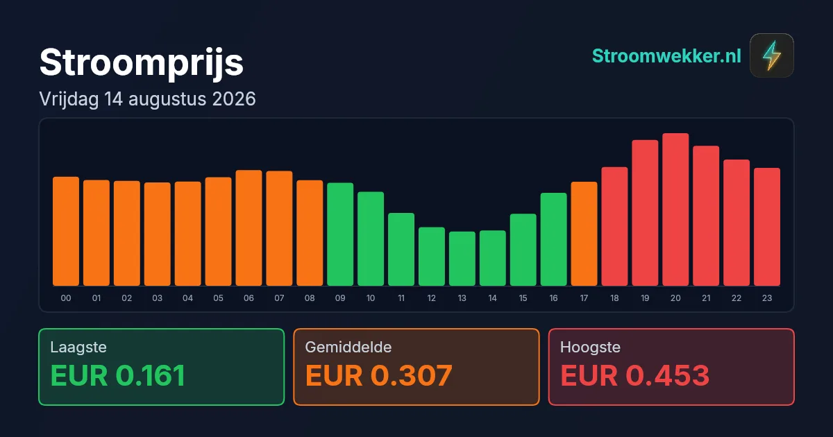 Prijsgrafiek voor vrijdag 14 augustus 2026