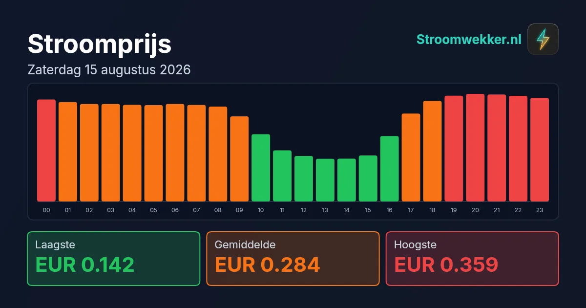 Prijsgrafiek voor zaterdag 15 augustus 2026