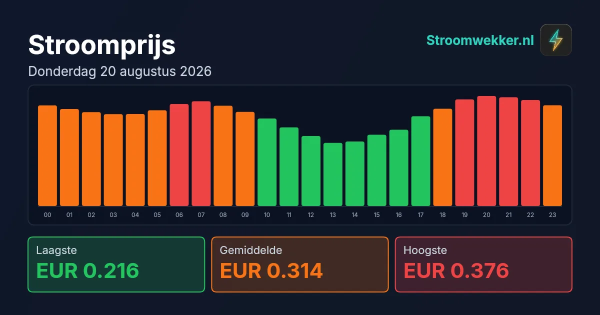 Prijsgrafiek voor donderdag 20 augustus 2026