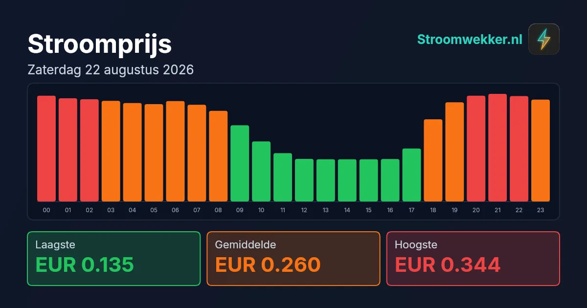Prijsgrafiek voor zaterdag 22 augustus 2026