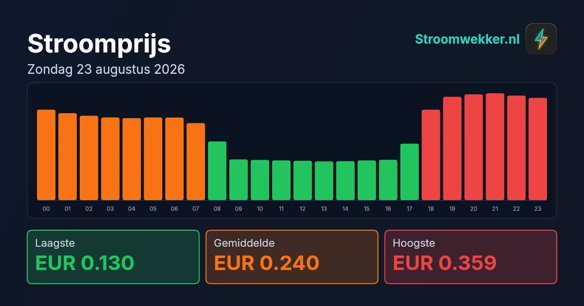 Prijsgrafiek voor zondag 23 augustus 2026