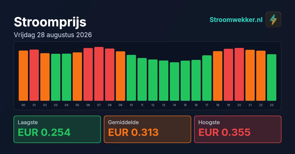 Prijsgrafiek voor vrijdag 28 augustus 2026