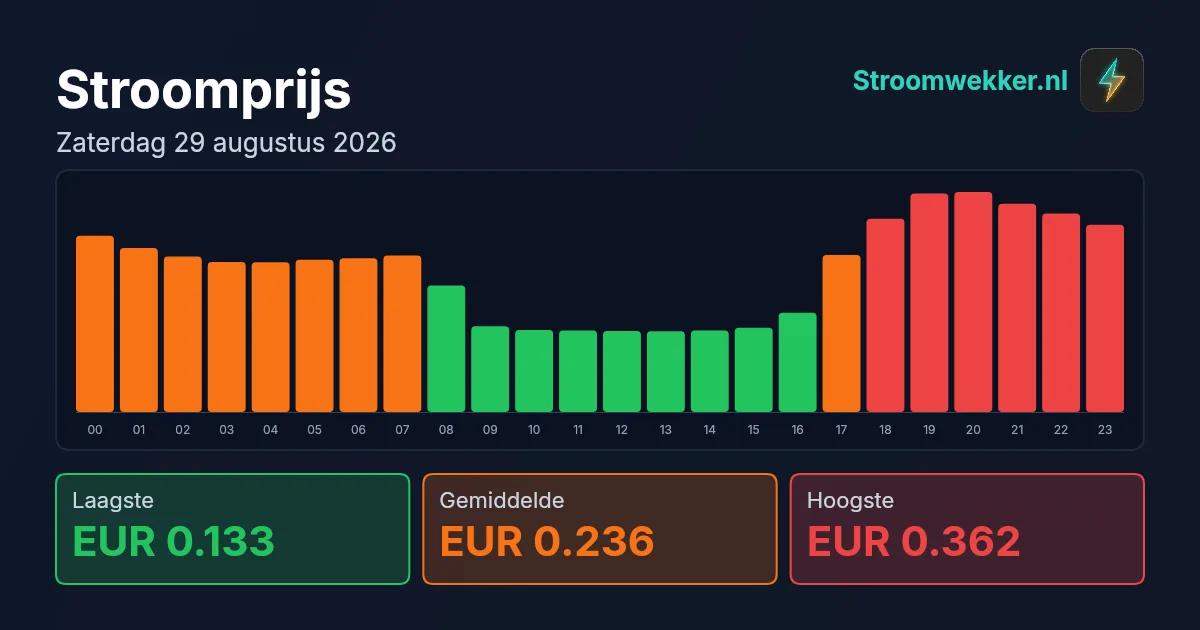 Prijsgrafiek voor zaterdag 29 augustus 2026