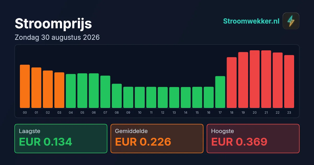Prijsgrafiek voor zondag 30 augustus 2026