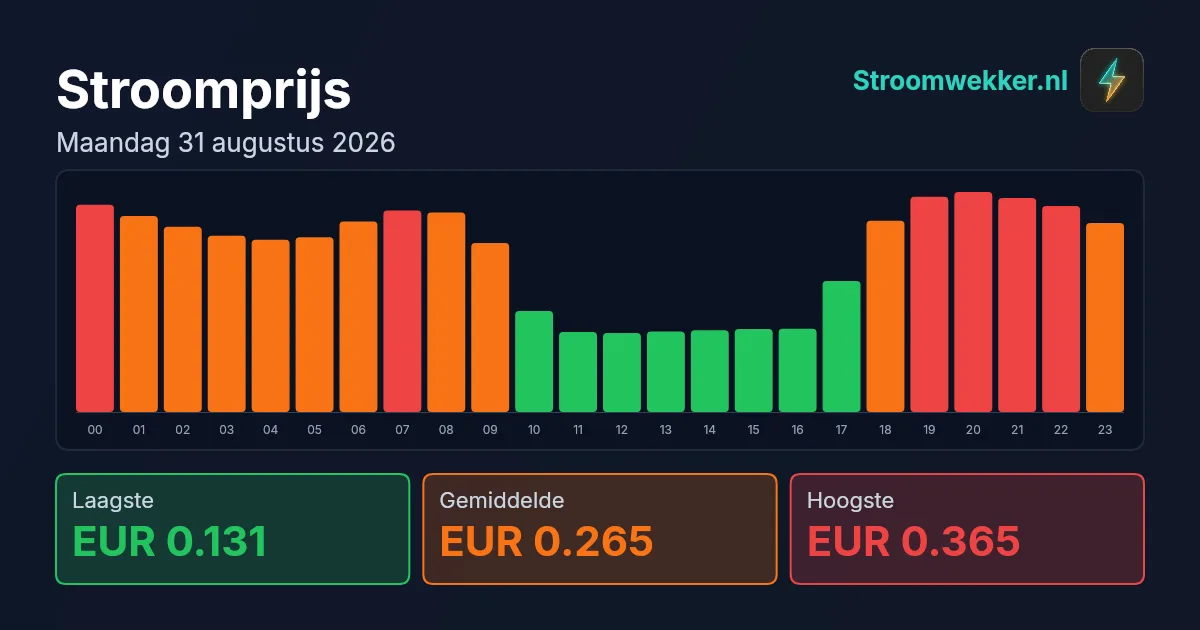 Prijsgrafiek voor maandag 31 augustus 2026