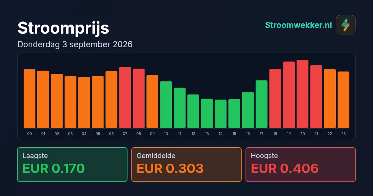 Prijsgrafiek voor donderdag 3 september 2026