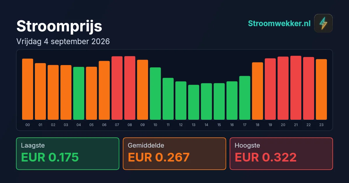 Prijsgrafiek voor vrijdag 4 september 2026