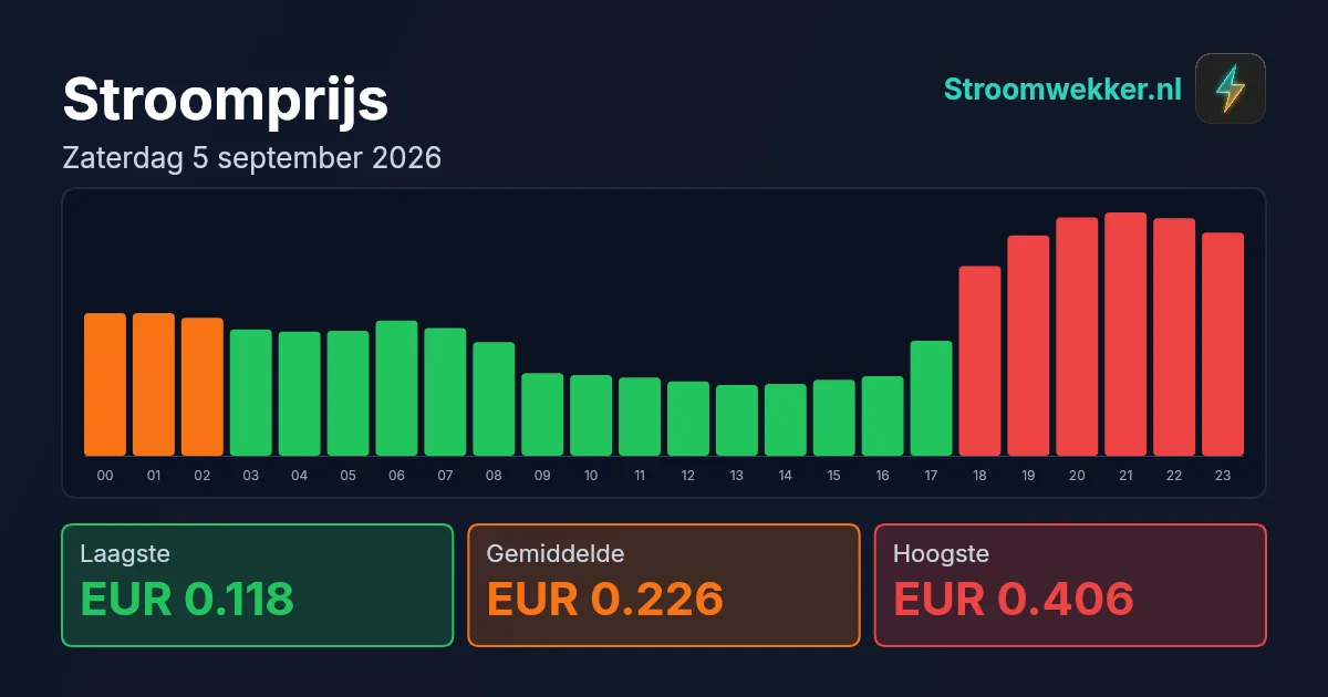 Prijsgrafiek voor zaterdag 5 september 2026