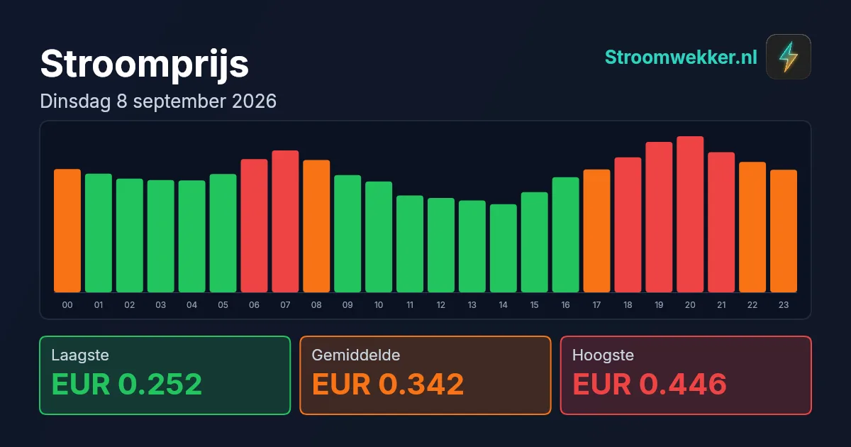 Prijsgrafiek voor dinsdag 8 september 2026