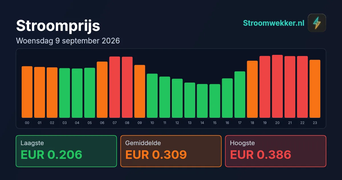 Prijsgrafiek voor woensdag 9 september 2026