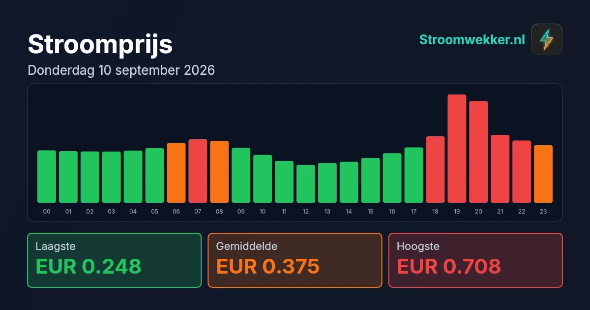 Prijsgrafiek voor donderdag 10 september 2026