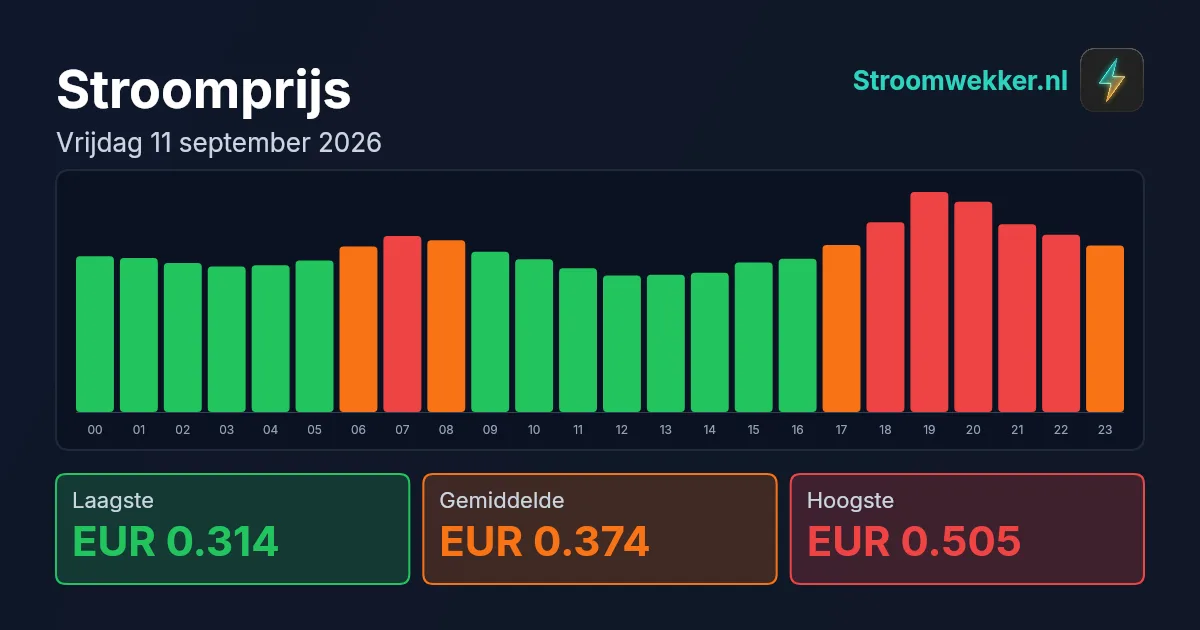 Prijsgrafiek voor vrijdag 11 september 2026