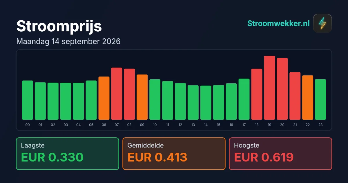Prijsgrafiek voor maandag 14 september 2026