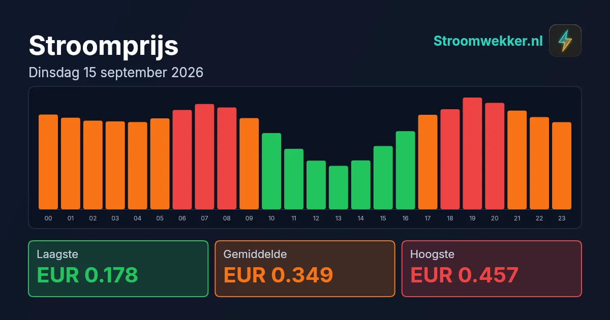 Prijsgrafiek voor dinsdag 15 september 2026