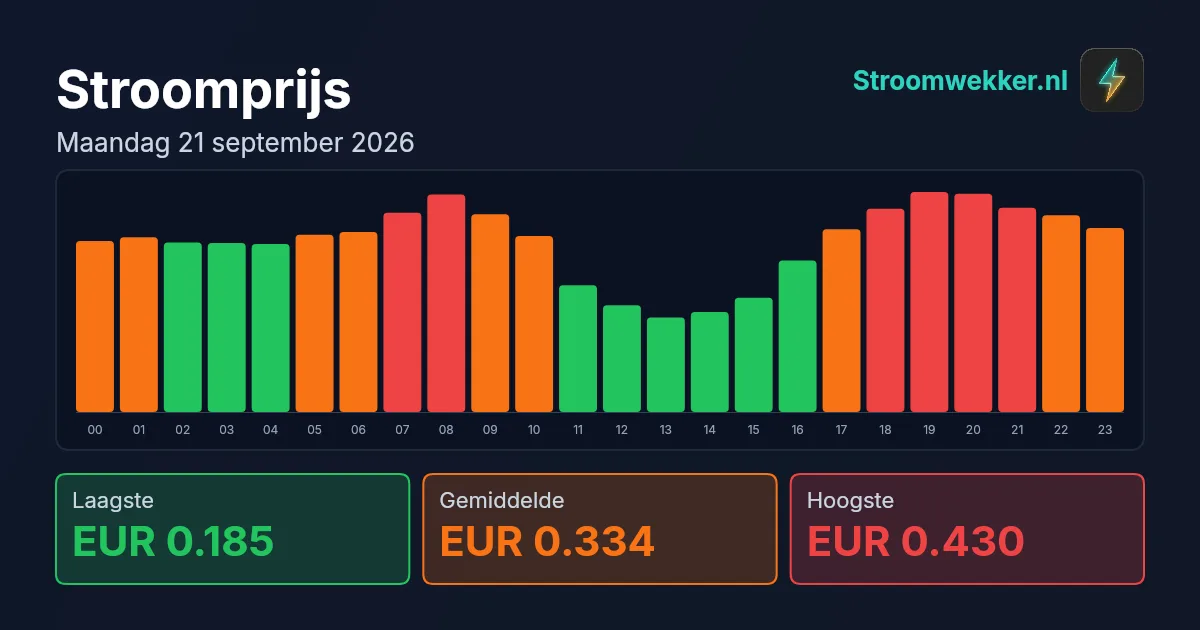 Prijsgrafiek voor maandag 21 september 2026