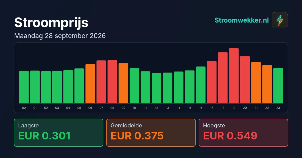 Prijsgrafiek voor maandag 28 september 2026