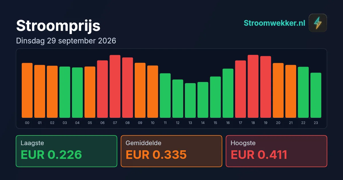 Prijsgrafiek voor dinsdag 29 september 2026