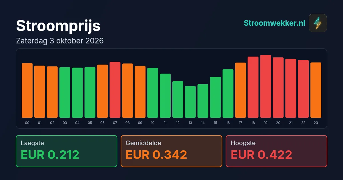 Prijsgrafiek voor zaterdag 3 oktober 2026