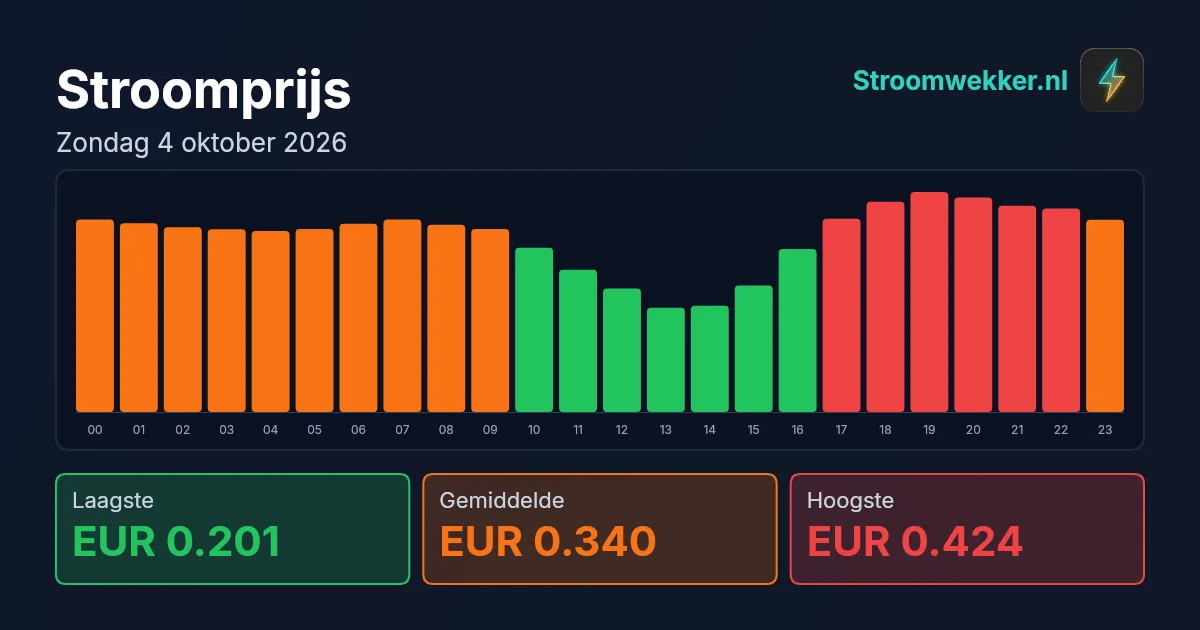 Prijsgrafiek voor zondag 4 oktober 2026
