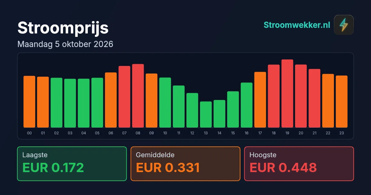 Prijsgrafiek voor maandag 5 oktober 2026