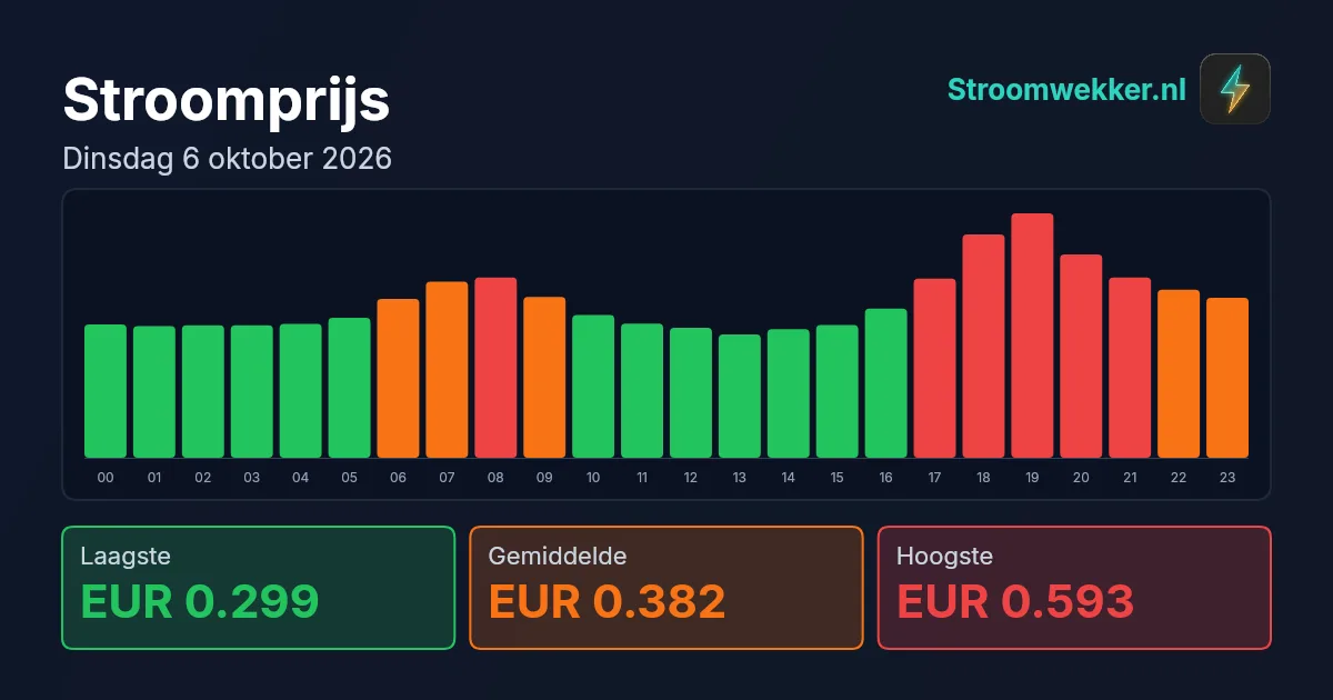 Prijsgrafiek voor dinsdag 6 oktober 2026