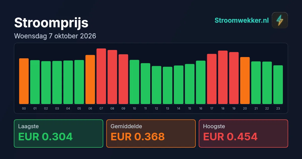 Prijsgrafiek voor woensdag 7 oktober 2026