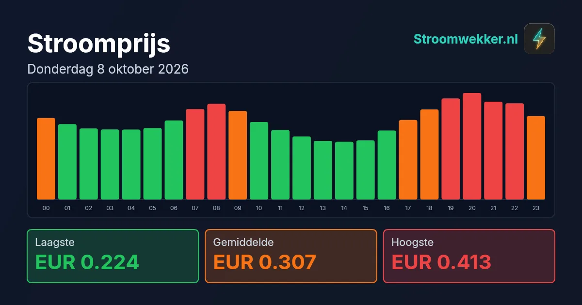 Prijsgrafiek voor donderdag 8 oktober 2026