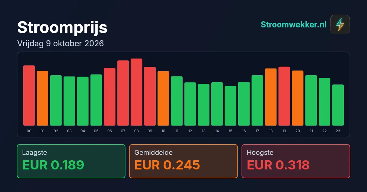 Prijsgrafiek voor vrijdag 9 oktober 2026