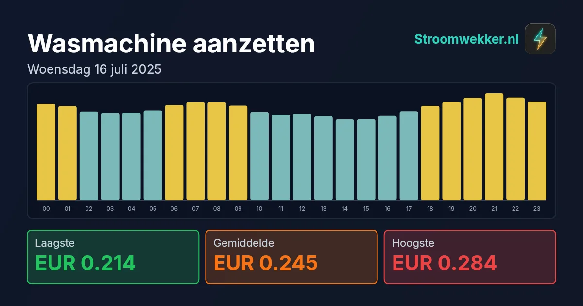 Prijsgrafiek voor woensdag 16 juli 2025
