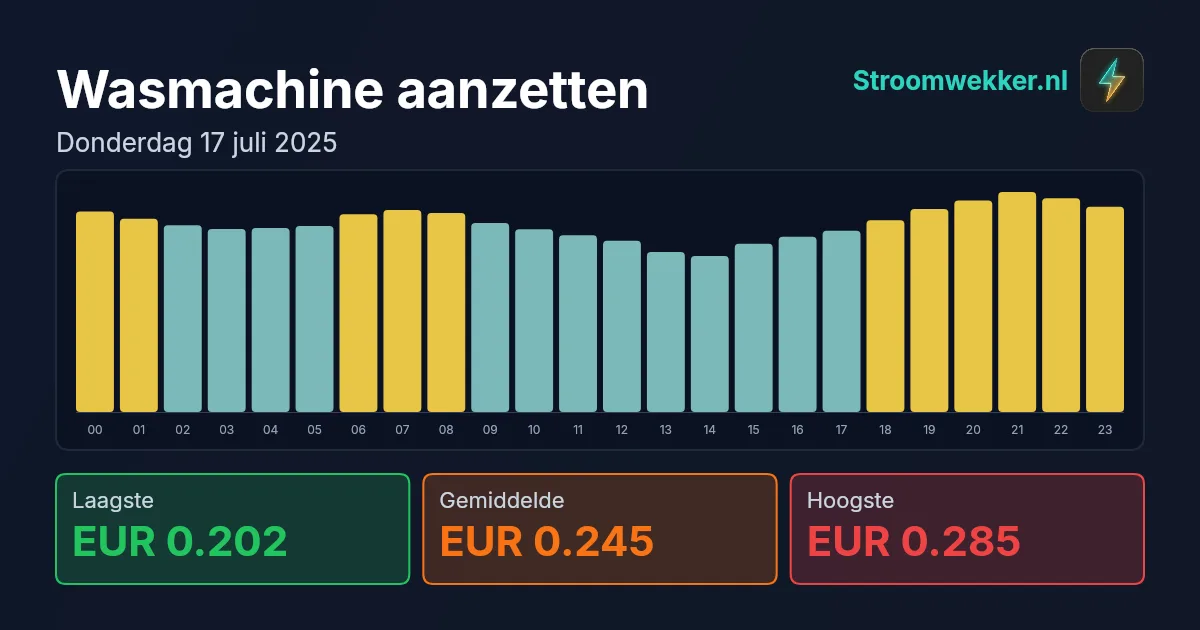 Prijsgrafiek voor donderdag 17 juli 2025