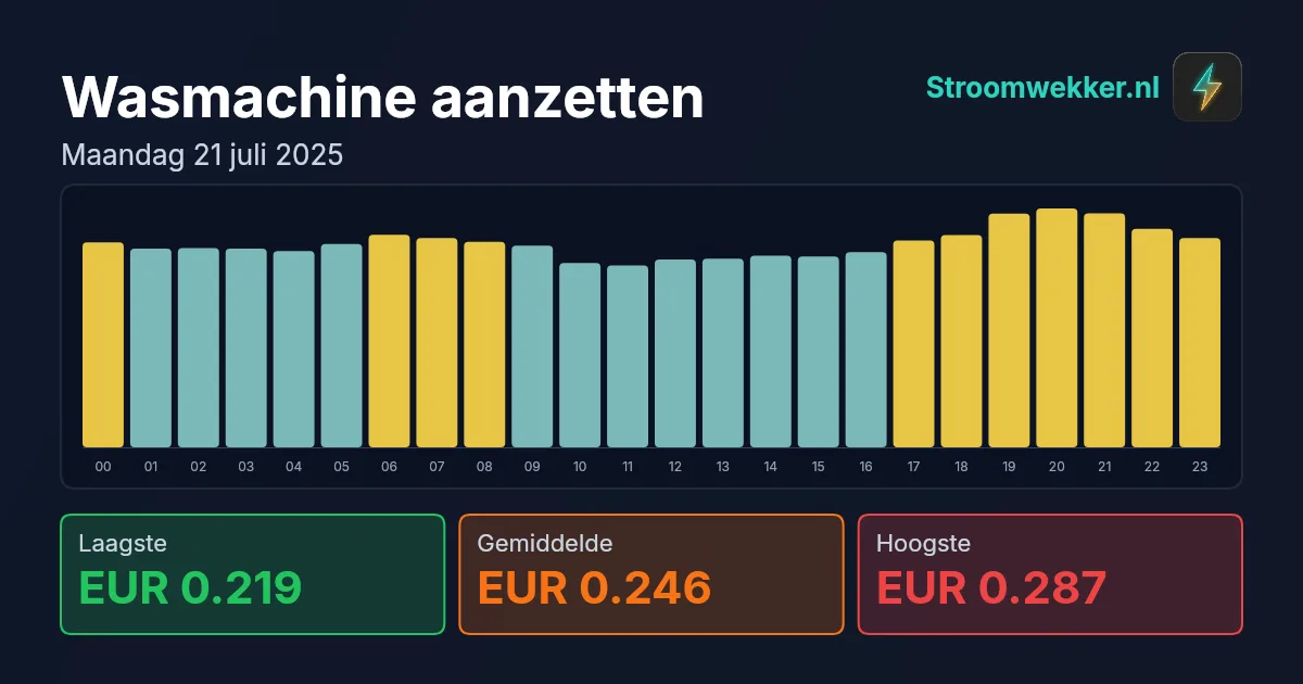 Prijsgrafiek voor maandag 21 juli 2025