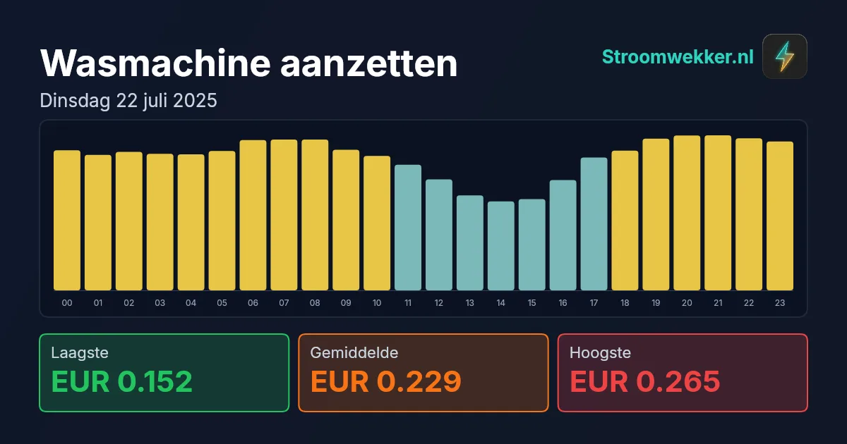 Prijsgrafiek voor dinsdag 22 juli 2025