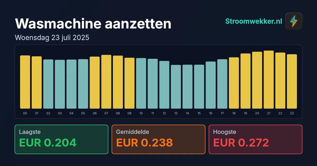 Prijsgrafiek voor woensdag 23 juli 2025