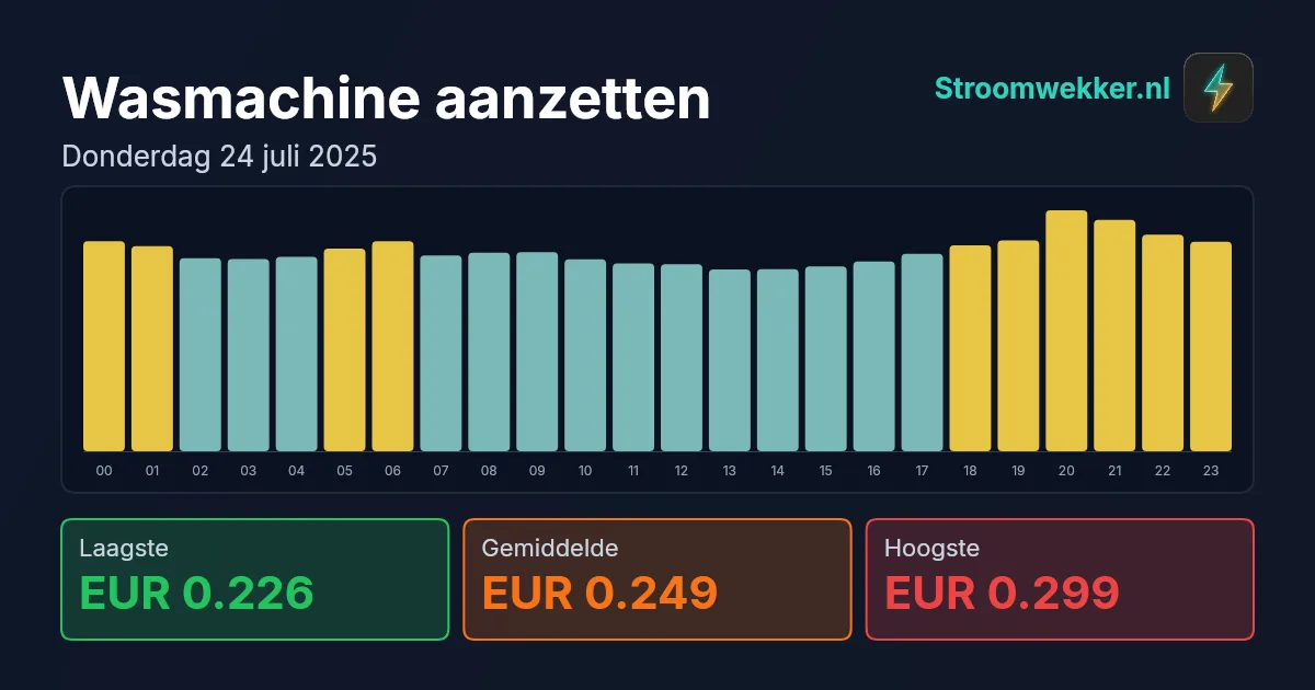 Prijsgrafiek voor donderdag 24 juli 2025