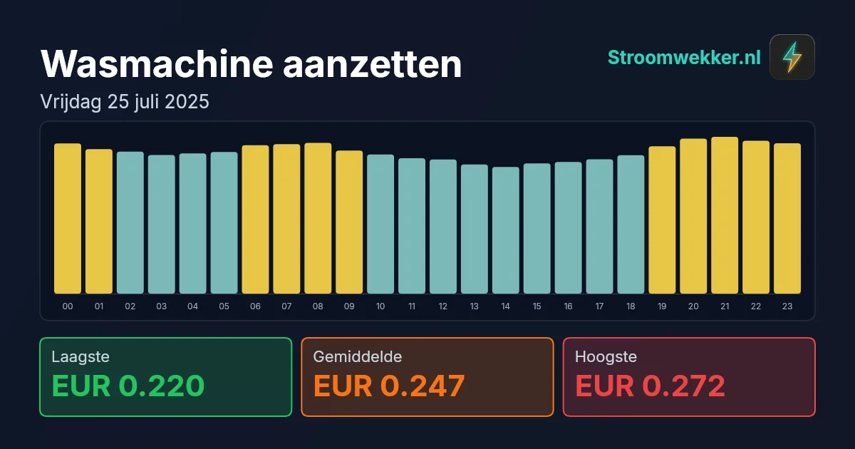Prijsgrafiek voor vrijdag 25 juli 2025