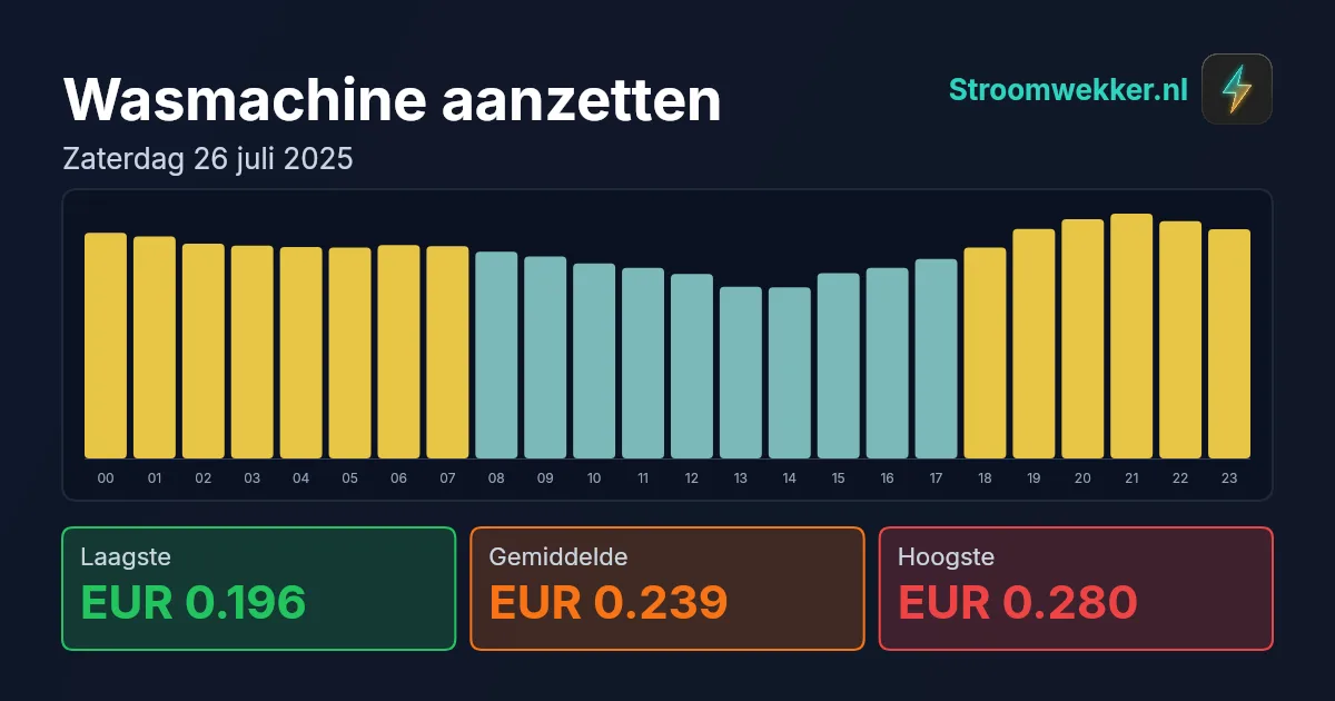 Prijsgrafiek voor zaterdag 26 juli 2025