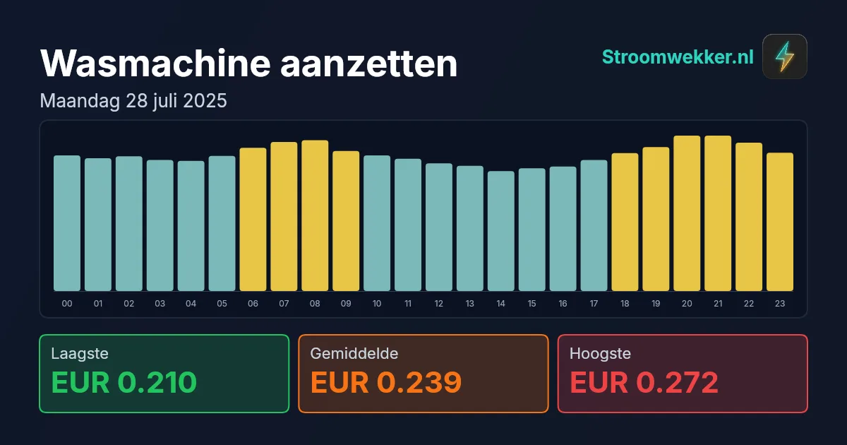 Prijsgrafiek voor maandag 28 juli 2025