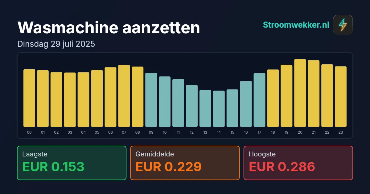 Prijsgrafiek voor dinsdag 29 juli 2025